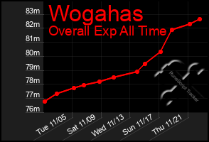 Total Graph of Wogahas