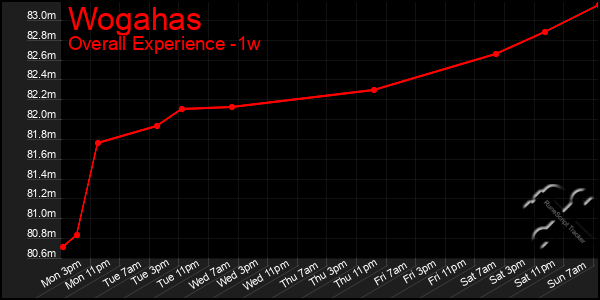 1 Week Graph of Wogahas