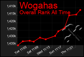 Total Graph of Wogahas