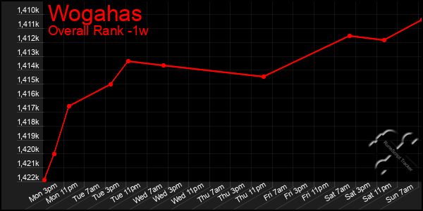 1 Week Graph of Wogahas