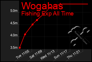 Total Graph of Wogahas