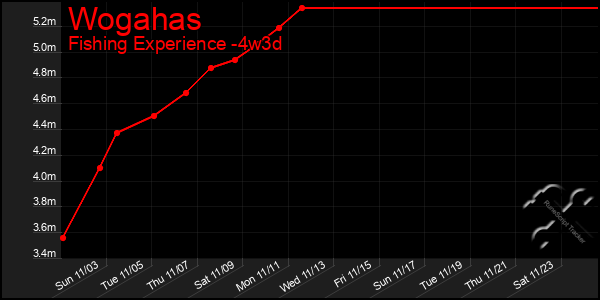 Last 31 Days Graph of Wogahas