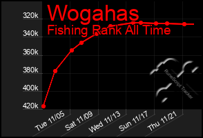 Total Graph of Wogahas