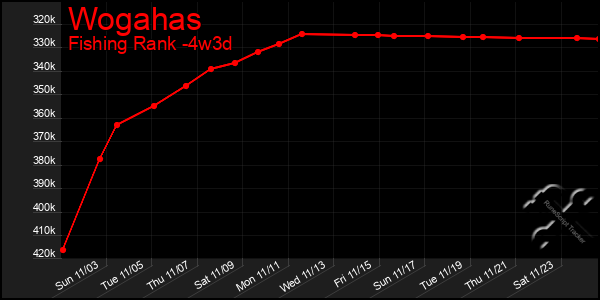 Last 31 Days Graph of Wogahas