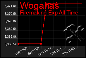 Total Graph of Wogahas