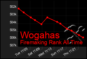 Total Graph of Wogahas