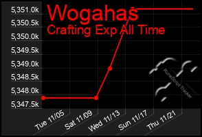 Total Graph of Wogahas