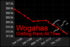 Total Graph of Wogahas