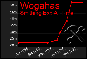 Total Graph of Wogahas