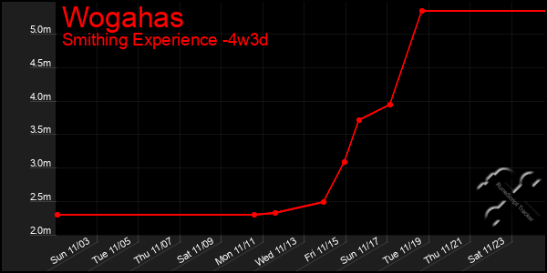 Last 31 Days Graph of Wogahas