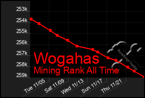 Total Graph of Wogahas