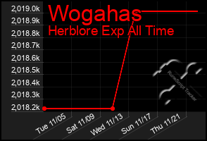 Total Graph of Wogahas