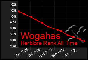 Total Graph of Wogahas