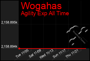 Total Graph of Wogahas