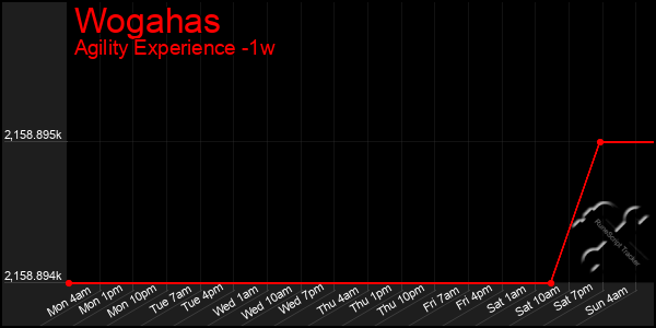 Last 7 Days Graph of Wogahas