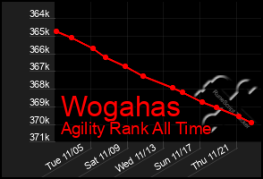 Total Graph of Wogahas