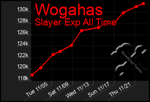 Total Graph of Wogahas