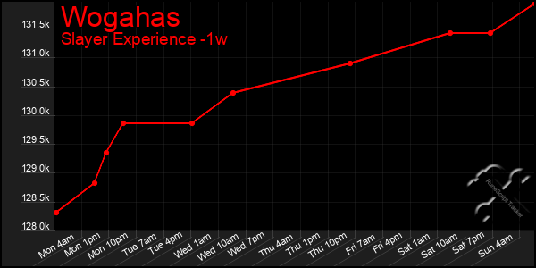 Last 7 Days Graph of Wogahas