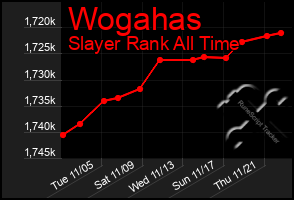 Total Graph of Wogahas