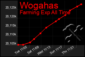 Total Graph of Wogahas