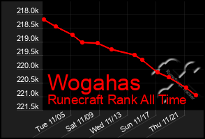 Total Graph of Wogahas