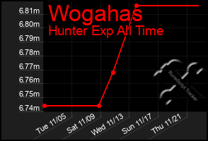 Total Graph of Wogahas