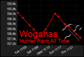 Total Graph of Wogahas