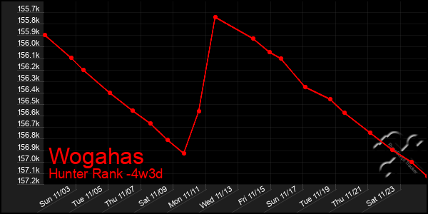 Last 31 Days Graph of Wogahas