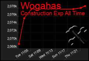 Total Graph of Wogahas