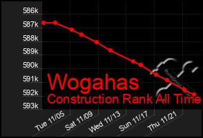 Total Graph of Wogahas