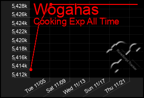 Total Graph of Wogahas