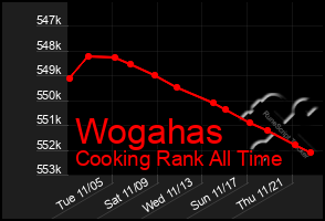 Total Graph of Wogahas