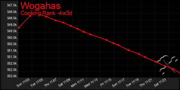 Last 31 Days Graph of Wogahas