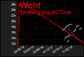 Total Graph of Woht