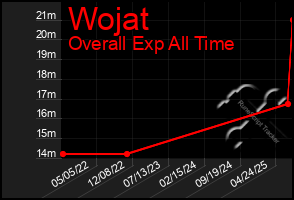 Total Graph of Wojat