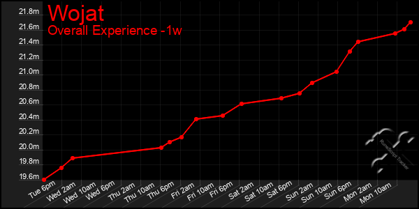 Last 7 Days Graph of Wojat