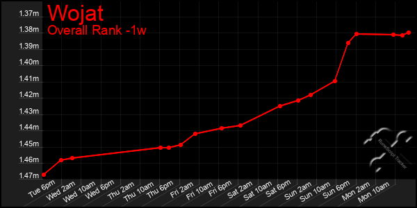Last 7 Days Graph of Wojat