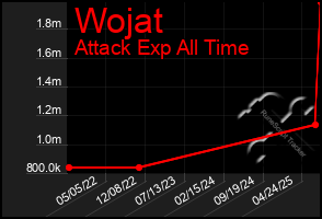 Total Graph of Wojat
