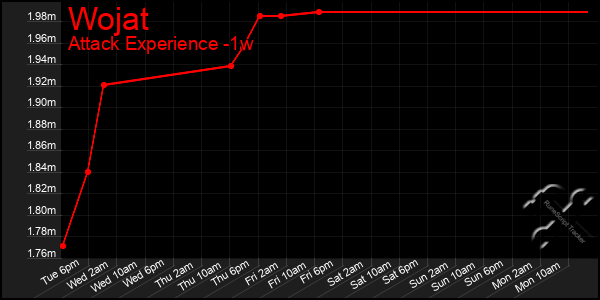 Last 7 Days Graph of Wojat