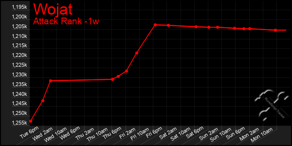 Last 7 Days Graph of Wojat