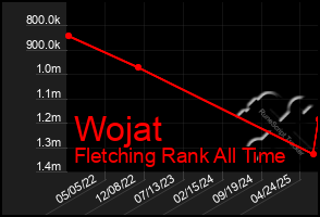 Total Graph of Wojat