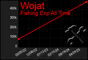 Total Graph of Wojat