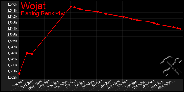 Last 7 Days Graph of Wojat
