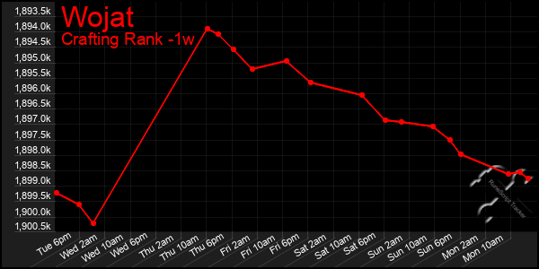 Last 7 Days Graph of Wojat