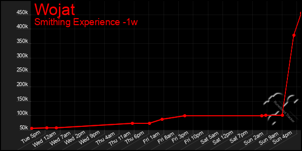 Last 7 Days Graph of Wojat