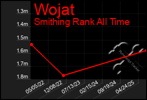 Total Graph of Wojat