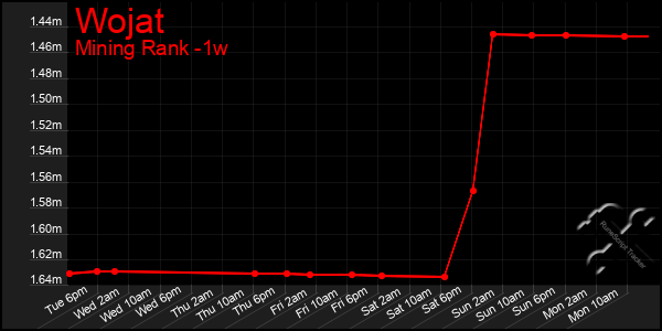 Last 7 Days Graph of Wojat