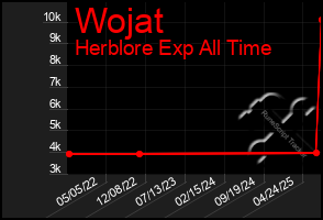 Total Graph of Wojat