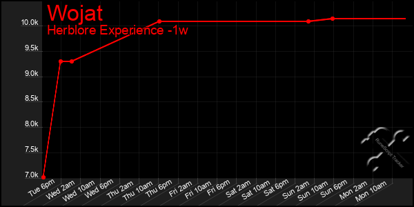Last 7 Days Graph of Wojat