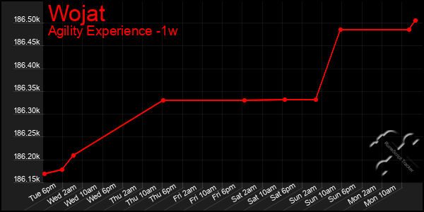 Last 7 Days Graph of Wojat